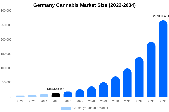 Germany Cannabis Market Size, Share Report By 2034