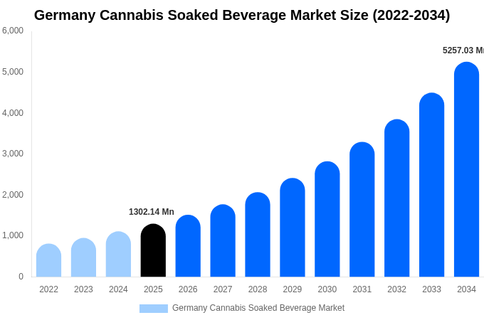 ドイツ 大麻浸漬飲料市場 市場規模レポート 2034年まで