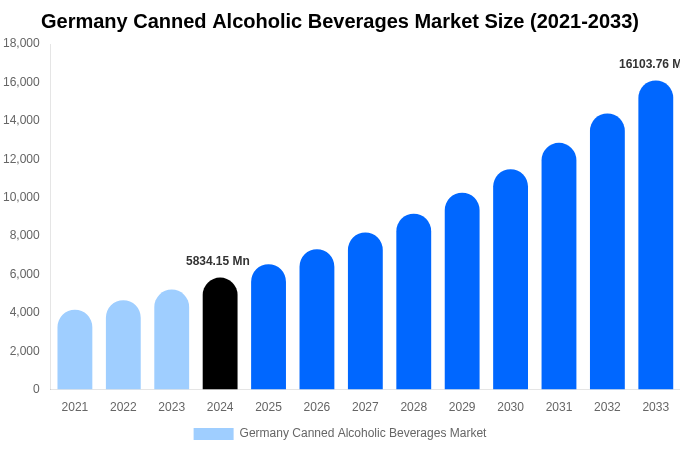 Germany Canned Alcoholic Beverages Market Size, Share & Growth Report By 2033