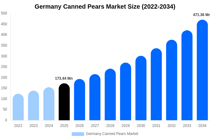 Germany Canned Pears Market Size Report By 2034