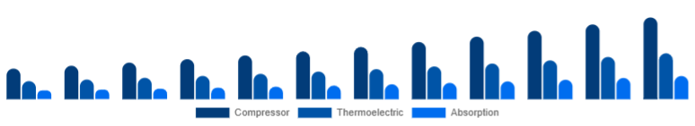 Germany Car Refrigerator Market Cooling Technology 2025-2033