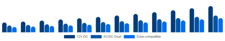 Germany Car Refrigerator Market Power Source 2025-2033
