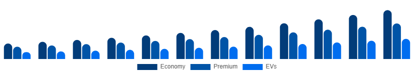 Germany Car Rental Market Vehicle 2025-2033