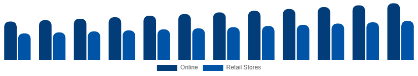 Germany Casual Wear Market Distribution 2025-2033