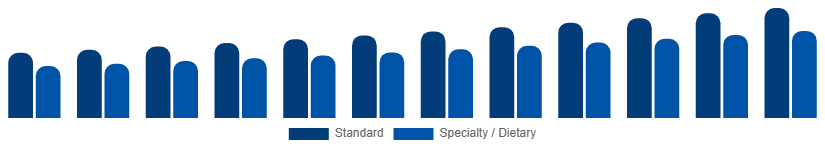 Germany Catering Services Market Menu Type 2025-2033