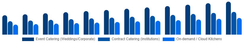 Germany Catering Services Market Service Type 2025-2033