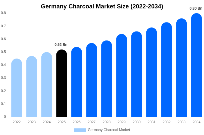 Germany Charcoal Market Size, Share & Growth Report By [2034]