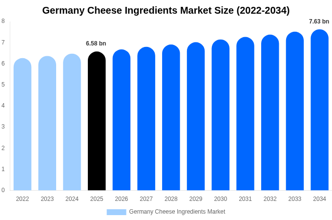 Germany Cheese Ingredients Market Size, Trends & Forecast Analysis (2026-2034)