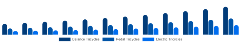 Germany Children Tricycle Market Product Type 2025-2033