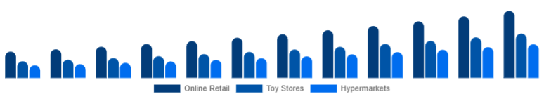 Germany Children Tricycle Market Sales Channel 2025-2033