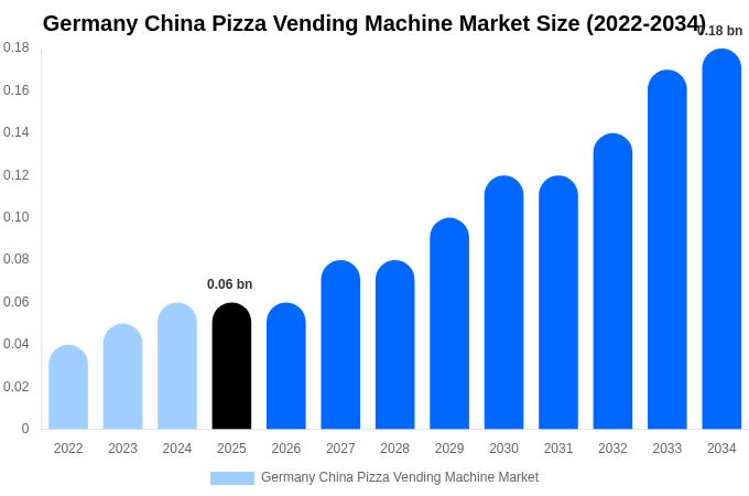 Germany China Pizza Vending Machine Market Size, Share & Growth Report By 2034