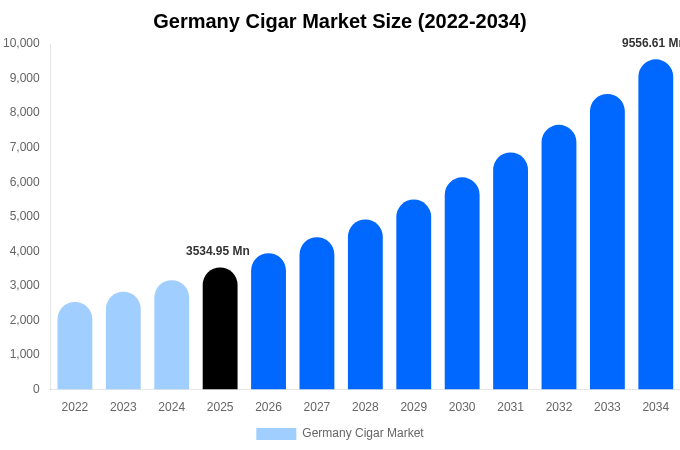Germany Cigar Market Size, Trends & Forecast Analysis (2026-2034)