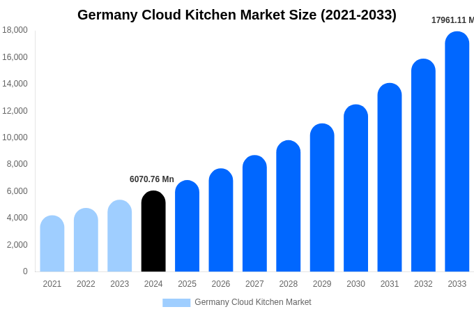 Germany Cloud Kitchen Market Size, Share & Growth Report By 2033
