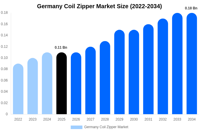 Germany Coil Zipper Market Size, Trends & Forecast Analysis (2026-2034)