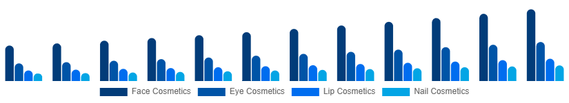 Germany Color Cosmetics Market Product Type 2025-2033