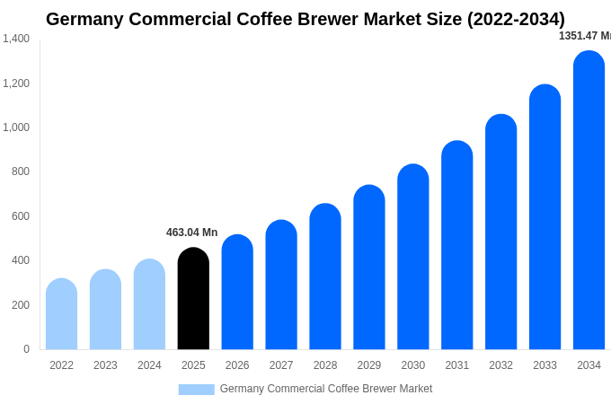 Germany Commercial Coffee Brewer Market Size Report By 2034