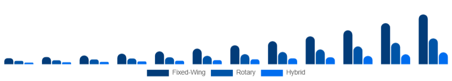 Germany Commercial Drone Market Type 2025-2033