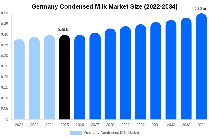 ドイツ 加糖練乳市場 市場規模・シェアレポート 2034年まで
