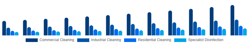 Germany Contract Cleaning Services Market Service Type 2025-2033