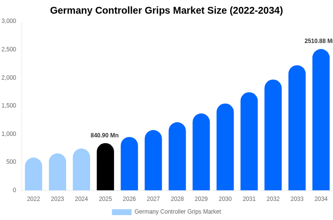 Germany Controller Grips Market Size Report By 2034
