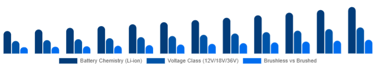 Germany Cordless Power Tools Market Battery & Drive Tech 2025-2033