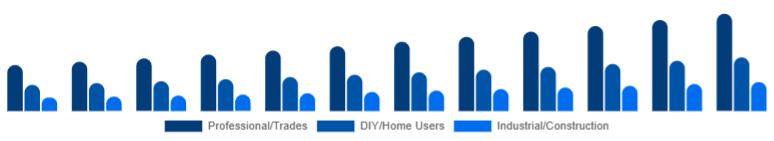 Germany Cordless Power Tools Market End-user 2025-2033
