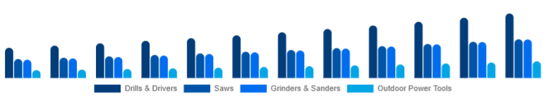 Germany Cordless Power Tools Market Tool Category 2025-2033