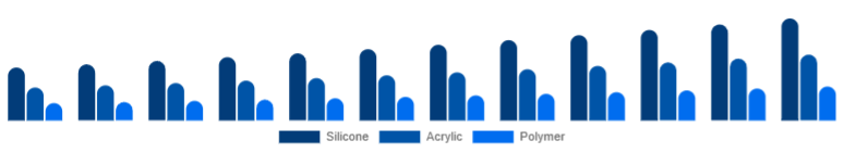 Germany Cosmetic Prosthetics Market Material 2025-2033