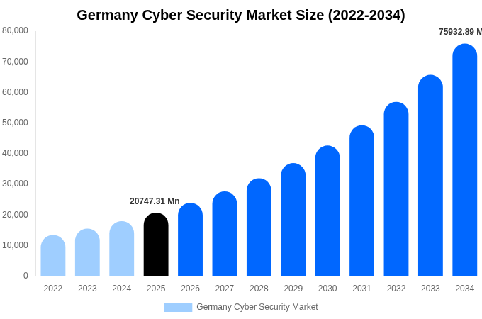 Germany Cyber Security Market Size, Share & Growth Analysis By [2034]