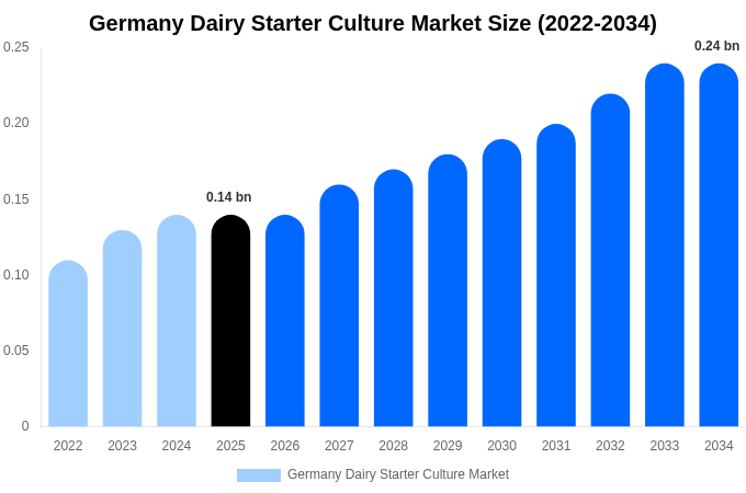 ドイツ 乳製品用スターターカルチャー市場 市場規模・シェアレポート 2034年まで