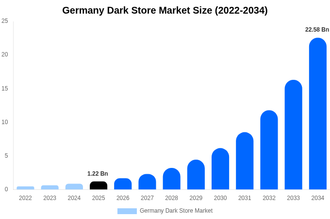 Germany Dark Store Market Size, Trends & Forecast Analysis (2026-2034)