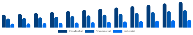 Germany Dehumidifier Market End-use 2025-2033