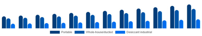 Germany Dehumidifier Market Type 2025-2033