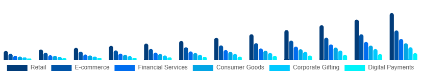 Germany Digital Gift Cards Market Application 2025-2033