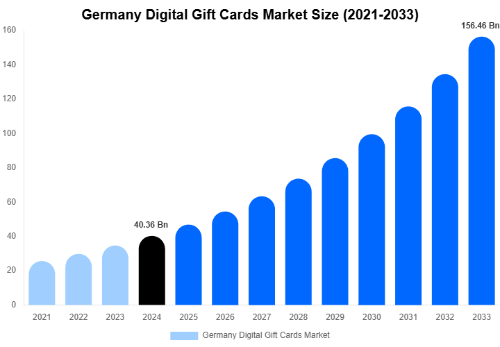Germany Digital Gift Cards Market Size, Share | Growth Analysis By [2033]