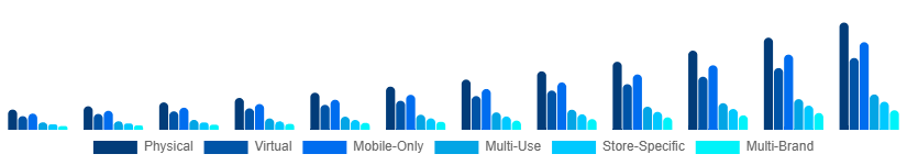 Germany Digital Gift Cards Market Type 2025-2033