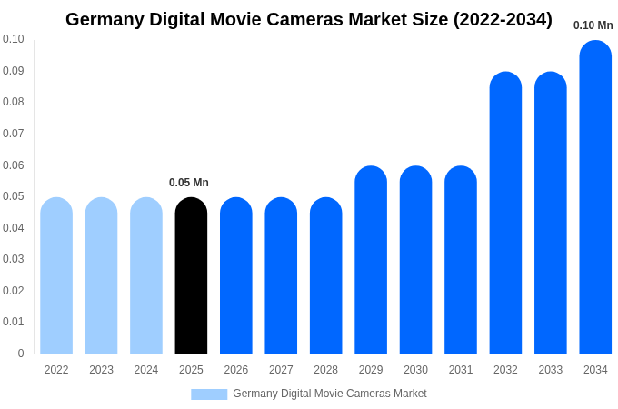Germany Digital Movie Cameras Market Size, Share & Growth Report By [2034]