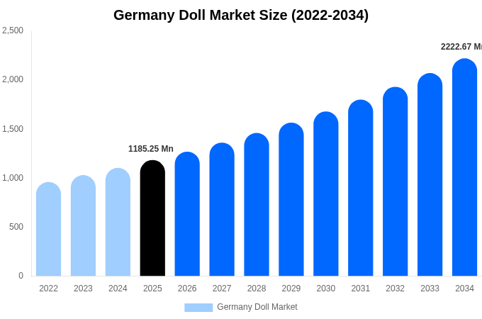 Germany Doll Market Size & Share Report By 2034