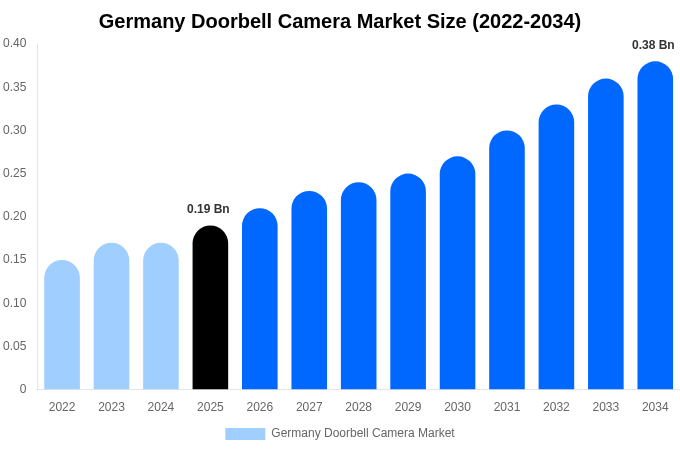 Germany Doorbell Camera Market Size, Share & Growth Report By 2034
