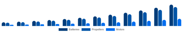 Germany Drone Accessories Market Power & Propulsion 2025-2033