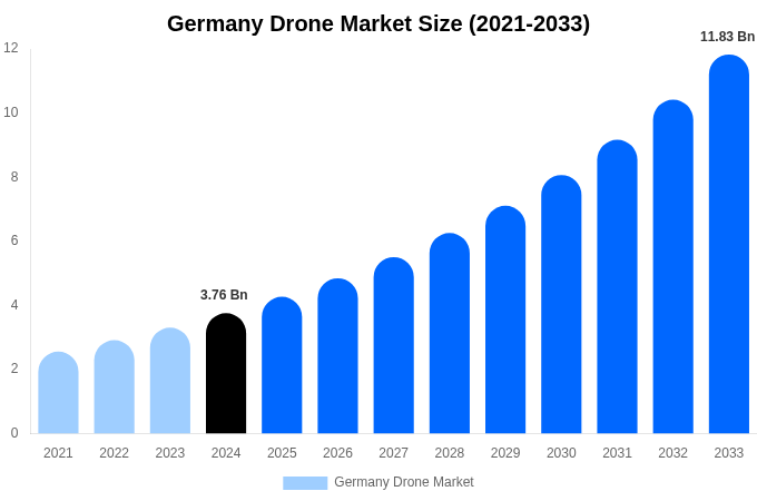 Germany Drone Market Size, Share & Growth Analysis By [2033]