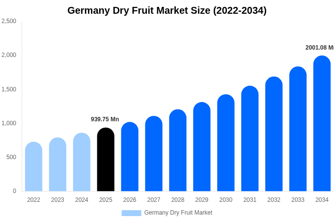 Germany Dry Fruit Market Size, Trends & Forecast Analysis (2026-2034)