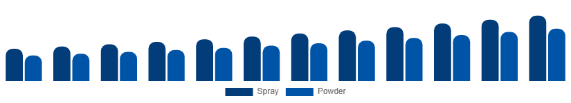 Germany Dry Shampoo Market Form 2025-2033