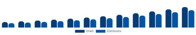 Germany DTG Printer Market Distribution 2025-2033