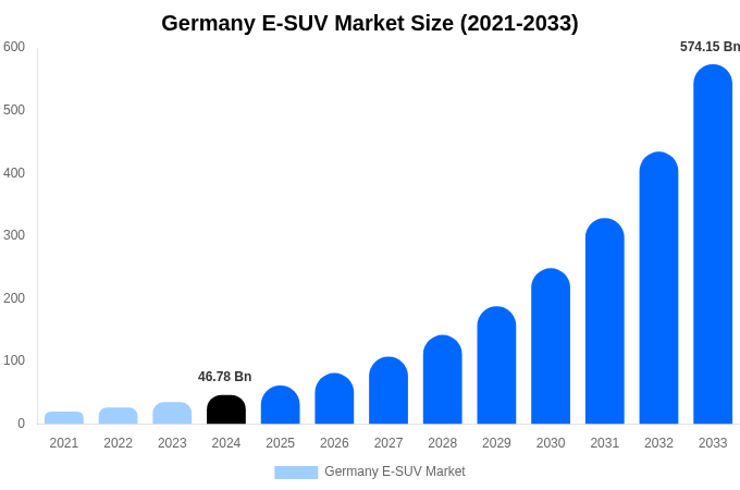 Germany E-SUV Market Size Report By 2033