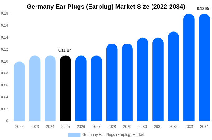 Germany Ear Plugs (Earplug) Market Size Report By 2034