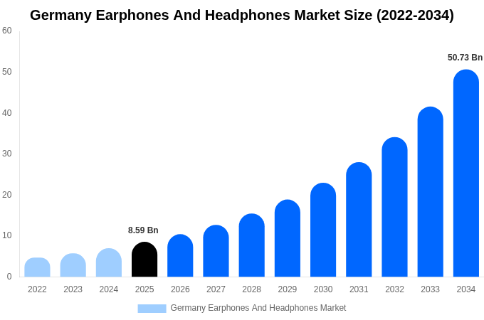 Germany Earphones And Headphones Market Size & Share Report By 2034