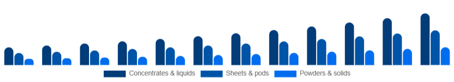 Germany Eco-Friendly Cleaning Products Market Formulation 2025-2033
