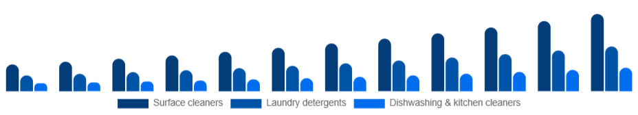 Germany Eco-Friendly Cleaning Products Market Product type 2025-2033