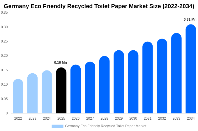 Germany Eco Friendly Recycled Toilet Paper Market Size, Share & Trends Report By 2034